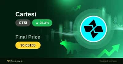 CTSI поднимается выше $0.05 — рост на 25.31% вызывает интерес