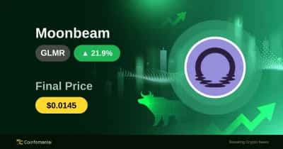 GLMR взлетает на 21,85% на фоне роста альткойнов