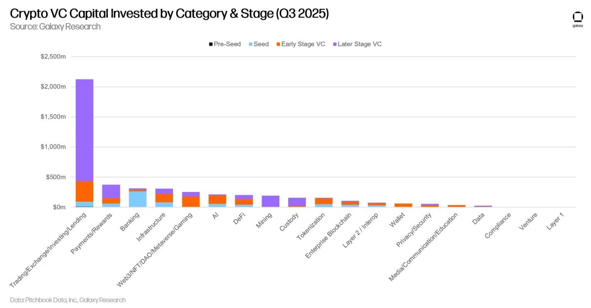 Crypto VC Capital Invested by Category & Stage