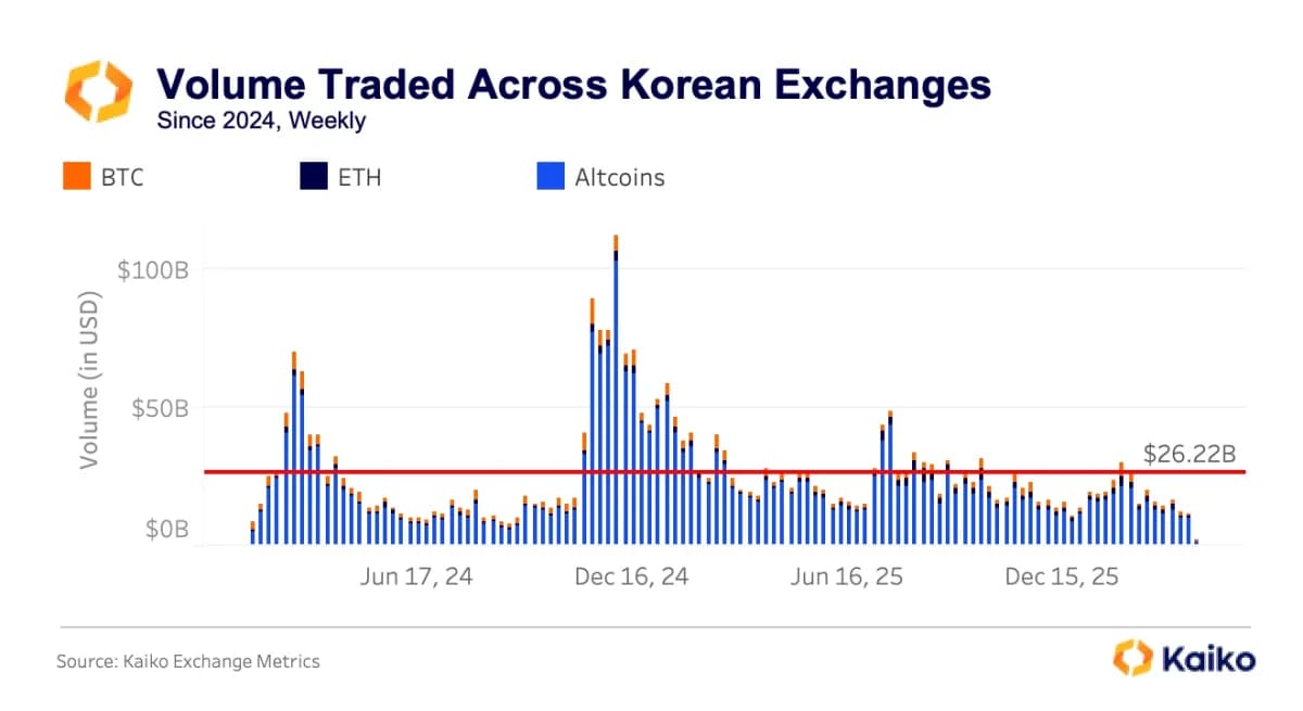 Source: Kaiko Exchange Metrics - Volume Traded Across Korean Exchanges (Weekly, Since 2024) 
