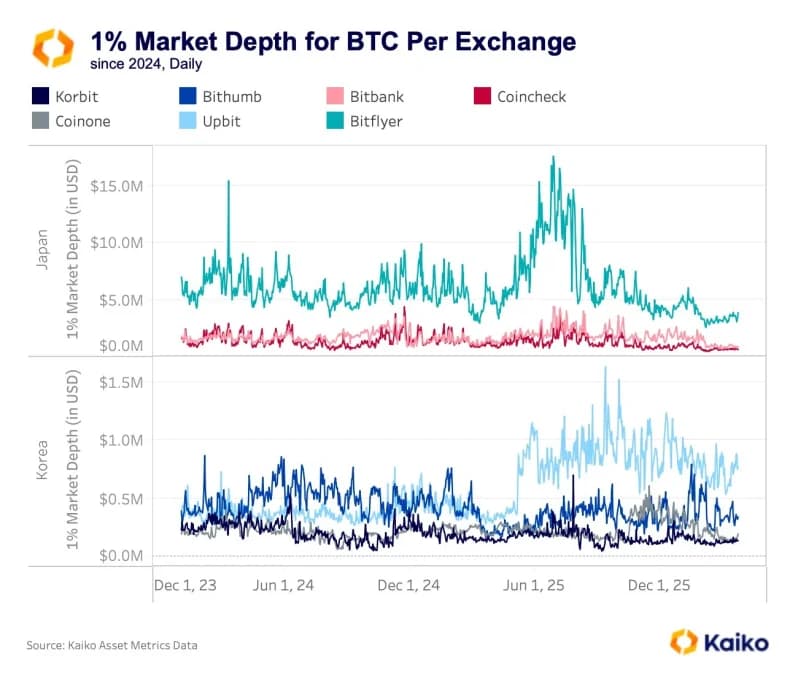 Source: Kaiko Asset Metrics Data - 1% Market Depth for BTC Per Exchange (Daily, Since 2024) 
