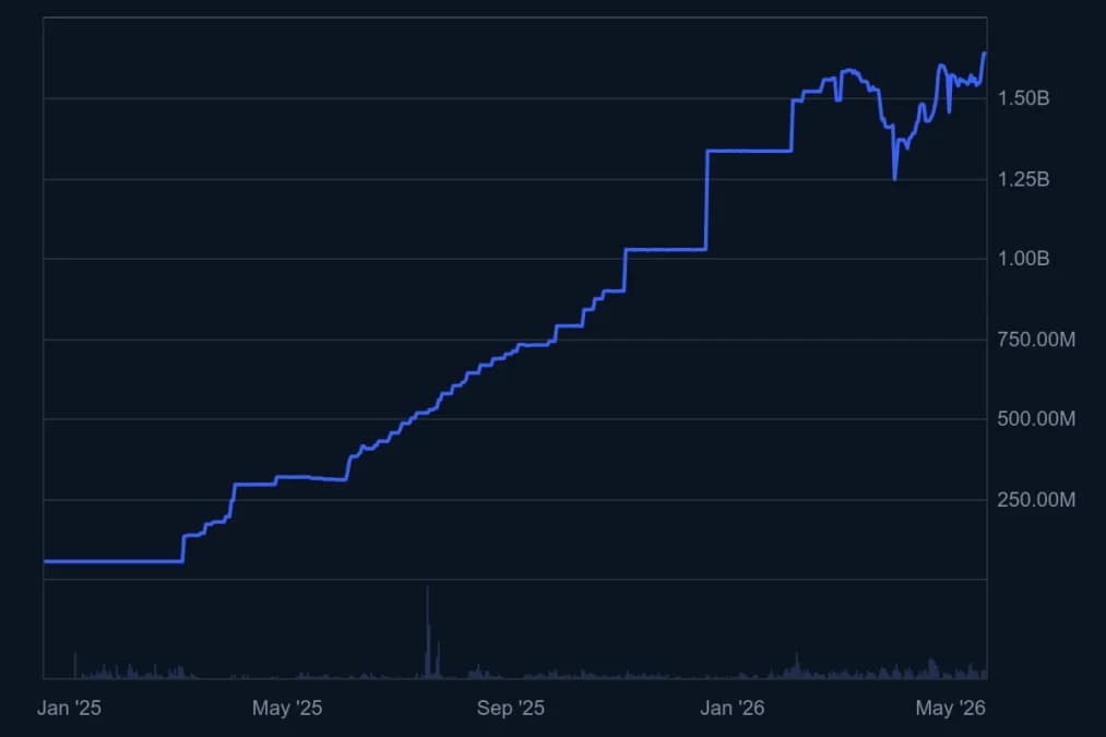 Offerta circolante di RLUSD (Gen 2025 – Mag 2026) Fonte: CoinMarketCap