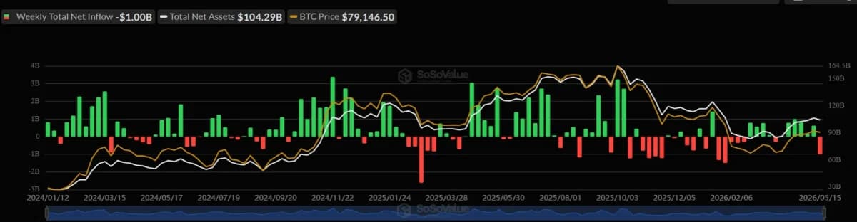 Bitcoin ETF Weekly Net Flows (May 10–15, 2026): $1.00B outflow. Source: SoSoValue
