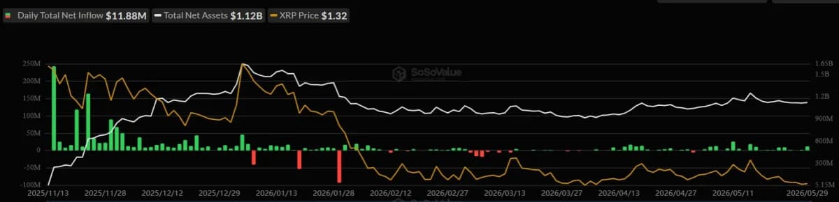 XRP ETF net inflow on May 29, 2026. Source: SoSoValue