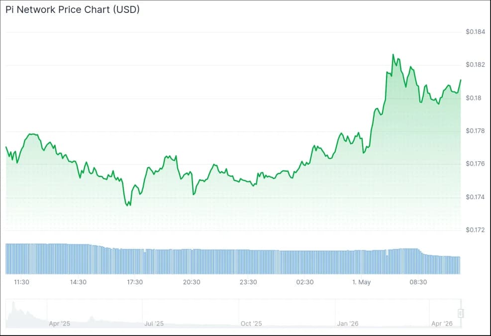 Chart- Pi Network 24H price on 1 May, 2026, by Coingecko
