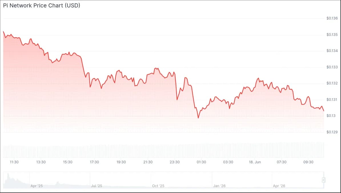 Pi Network Price Chart (USD) June 18, 2026. Source: CoinGecko