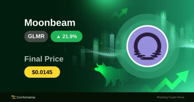 GLMR взлетает на 21,85% на фоне роста альткойнов