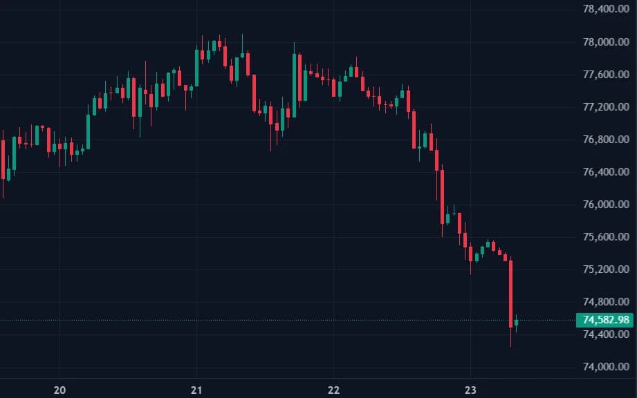 Le prix du Bitcoin tombe sous 75 000 $ le 23 mai 2026. Source : TradingView