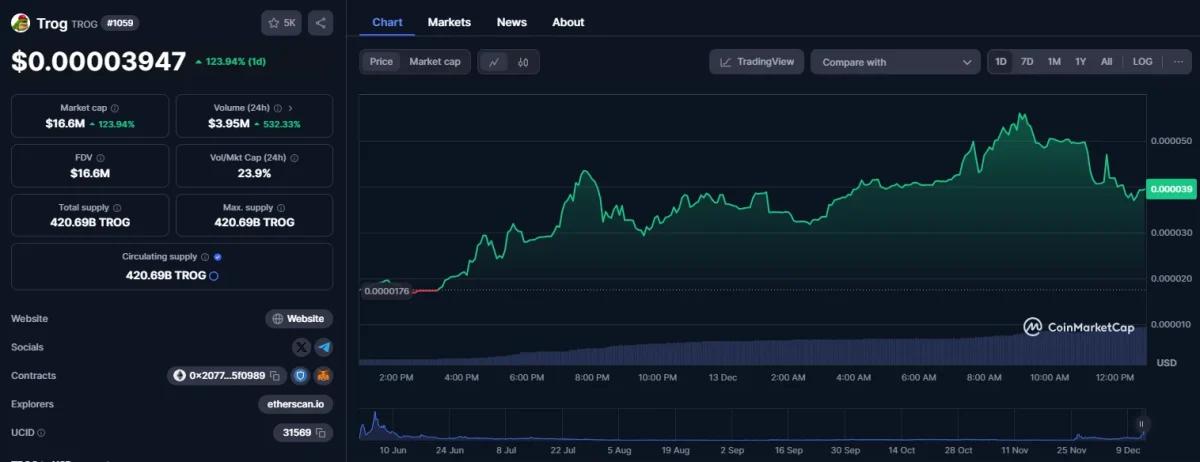trog memecoin chart