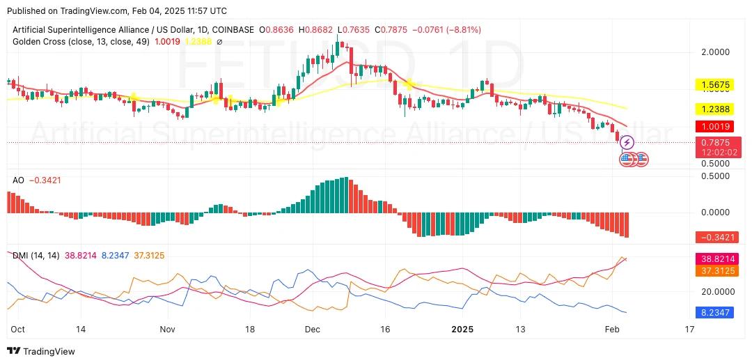 FET daily chart