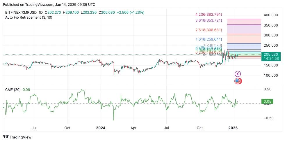 Monero (XMR) Daily Chart