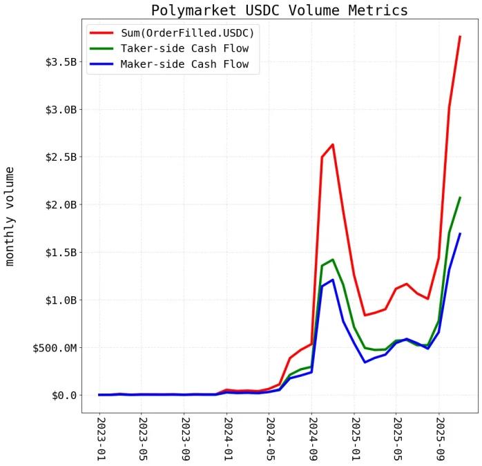 Chart - Polymarket USDC Volume Metrics shared by @notnotstorm