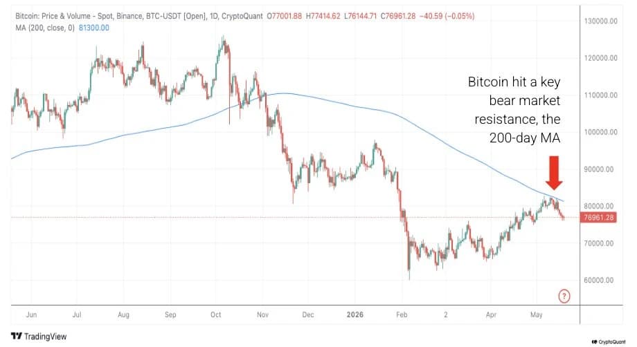 Bitcoin rejeté à la moyenne mobile de 200 jours en baisse (~81,3K $). Source : CryptoQuant