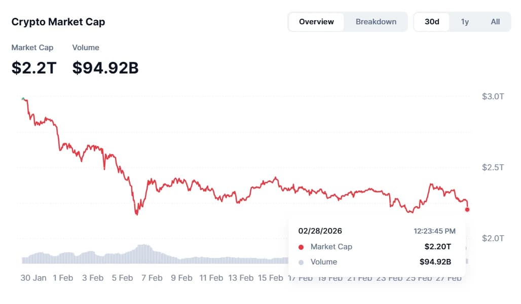Crypto Market Cap on coinmarketcap on February 28, 2026