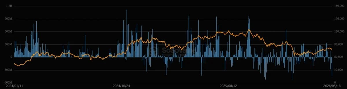 iShares Bitcoin Trust (IBIT) Net Flows as of May 18, 2026. Source: SoSoValue