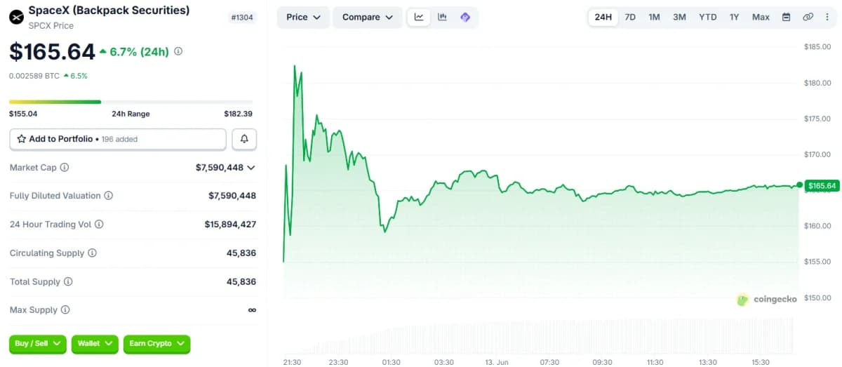 SpaceX (Backpack Securities) SPCX 24-Hour Price Chart. Source: CoinGecko