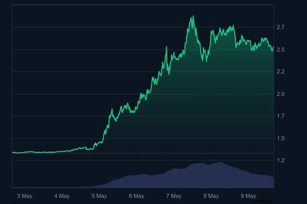Source: CoinMarketCap — TON 7-Day Price Chart (May 3-9, 2026)