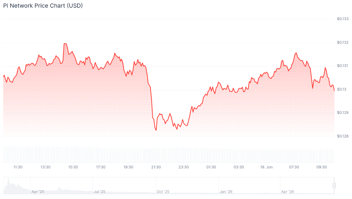 Pi Network Price Chart (USD) June 19, 2026. Source: CoinGecko