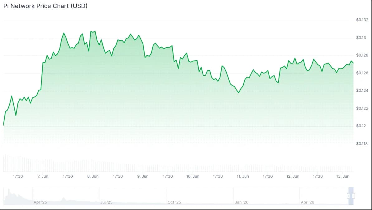 Pi Network Price Chart (USD) June 7 - June 13, 2026. Source: CoinGecko