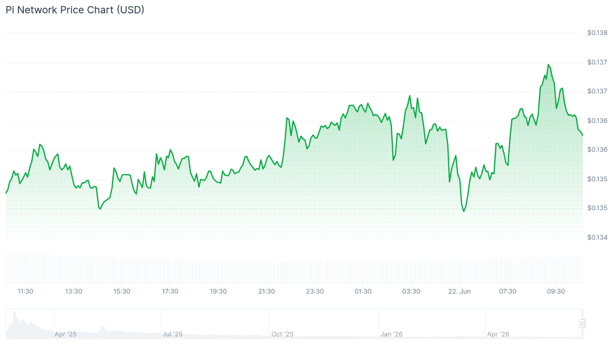 Pi Network Price Chart (USD) June 22, 2026. Source: CoinGecko