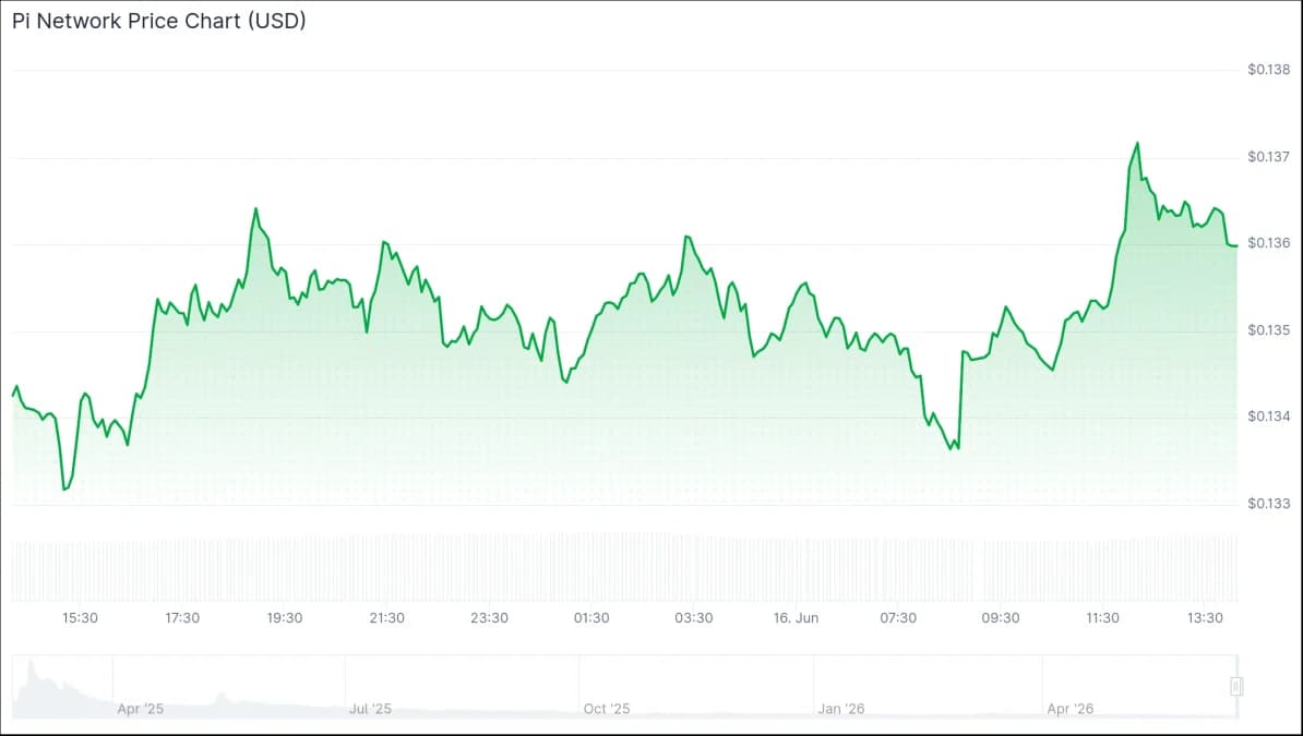 Pi Network Price Chart (USD) June 16, 2026 Source: CoinGecko