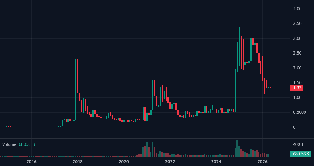XRP to BTC Chart (USD) Source: TradingView (via CoinMarketCap data)