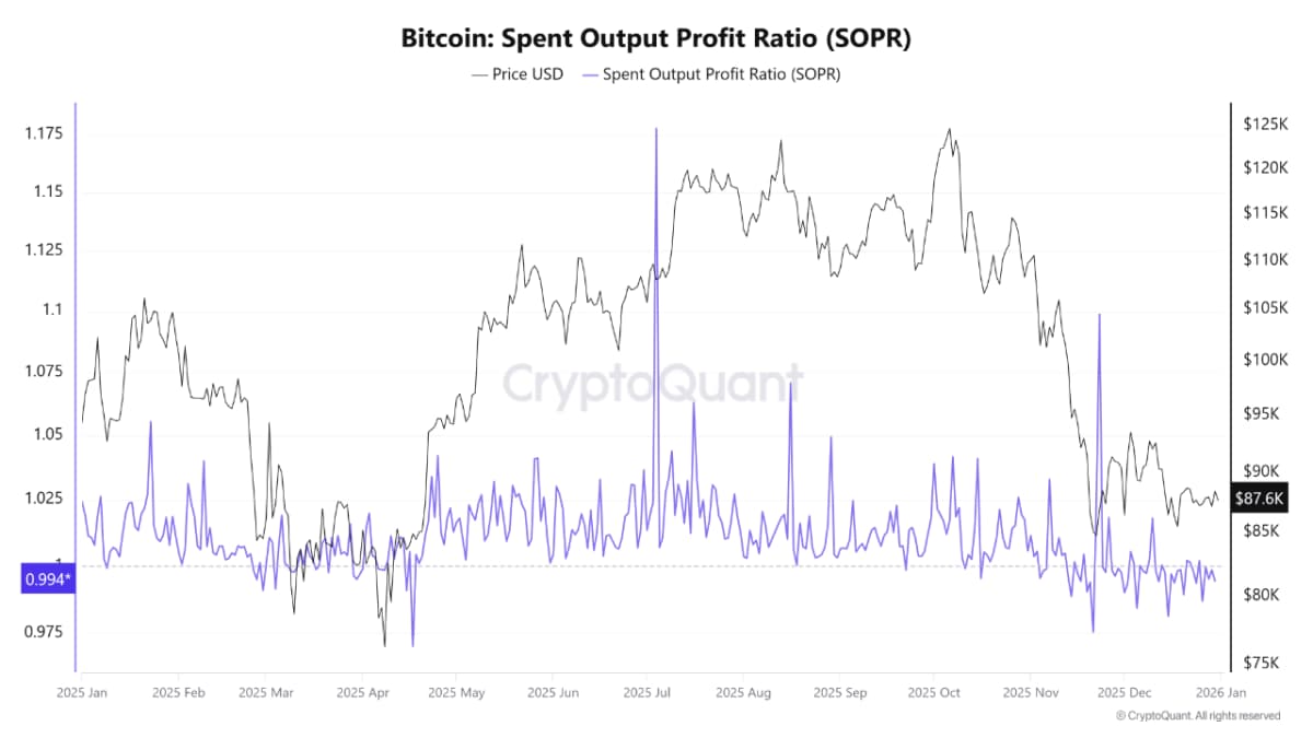 Bitcoin: Spent Output Profit Ratio (SOPR)