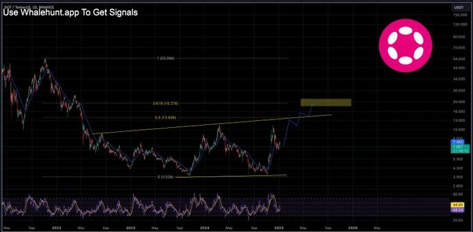 Polkadot (DOT) chart